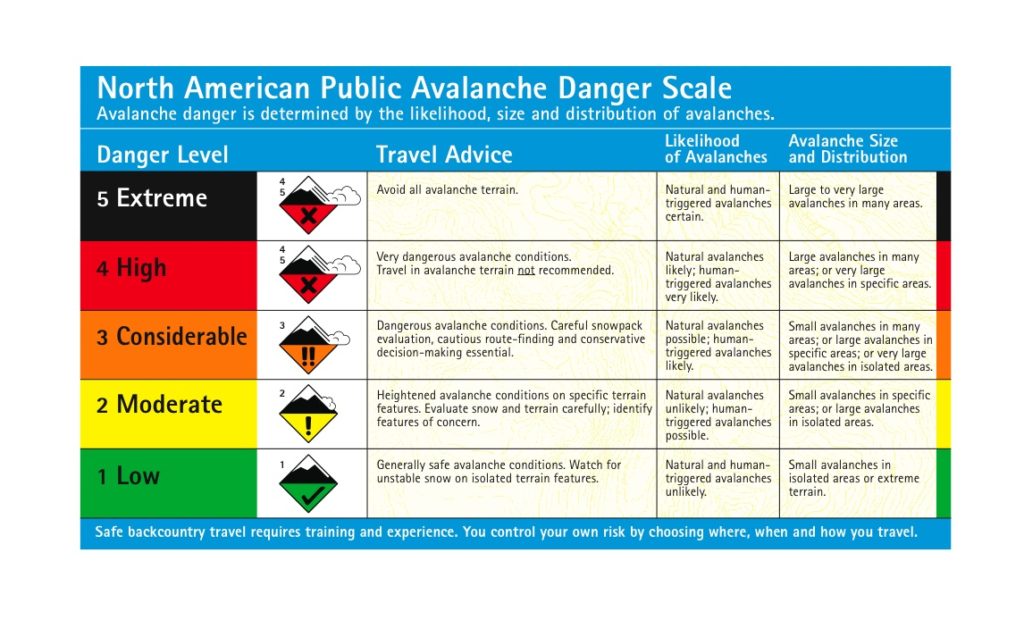 north american public avalanche danger scale